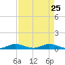 Snake Creek tide chart for Saturday, April 25, 2026