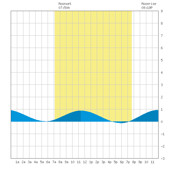 Snake Creek tide chart for Friday, April 3, 2026