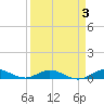 Snake Creek tide chart for Friday, April 3, 2026