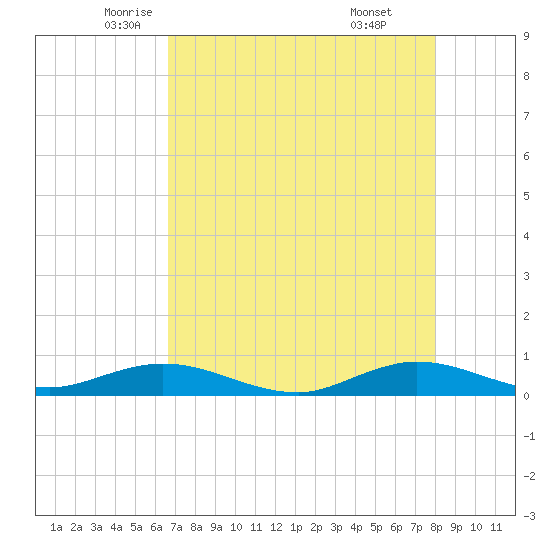 Snake Creek tide chart for Tuesday, May 12, 2026