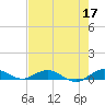 Snake Creek tide chart for Sunday, May 17, 2026