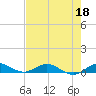 Snake Creek tide chart for Monday, May 18, 2026