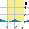 Snake Creek tide chart for Tuesday, May 19, 2026