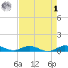 Snake Creek tide chart for Friday, May 1, 2026