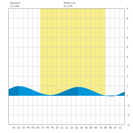 Snake Creek tide chart for Thursday, May 21, 2026