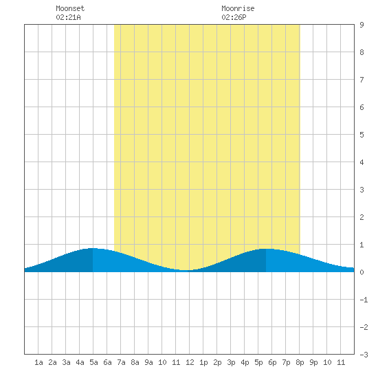 Snake Creek tide chart for Sunday, May 24, 2026