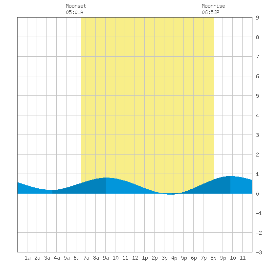Snake Creek tide chart for Friday, May 29, 2026