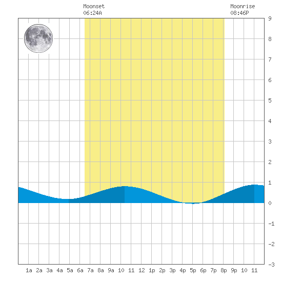 Snake Creek tide chart for Sunday, May 31, 2026