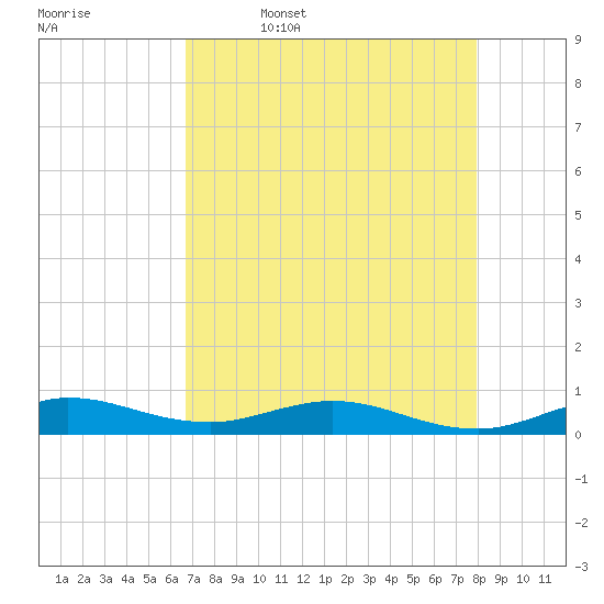 Snake Creek tide chart for Wednesday, May 6, 2026