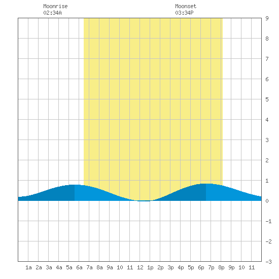 Snake Creek tide chart for Wednesday, June 10, 2026