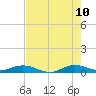 Snake Creek tide chart for Wednesday, June 10, 2026