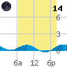 Snake Creek tide chart for Sunday, June 14, 2026