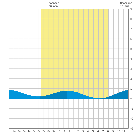 Snake Creek tide chart for Tuesday, June 2, 2026