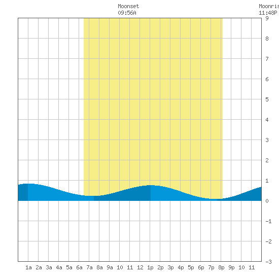Snake Creek tide chart for Thursday, June 4, 2026