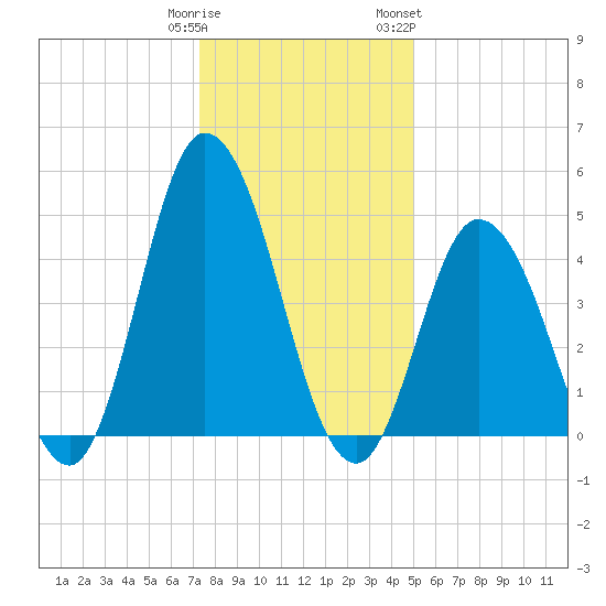 Maurice River tide chart for Monday, January 11, 2021