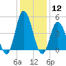 Maurice River tide chart for Tuesday, January 12, 2021
