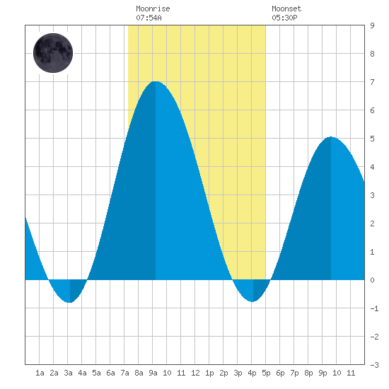 Maurice River tide chart for Wednesday, January 13, 2021