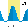 Maurice River tide chart for Friday, January 15, 2021