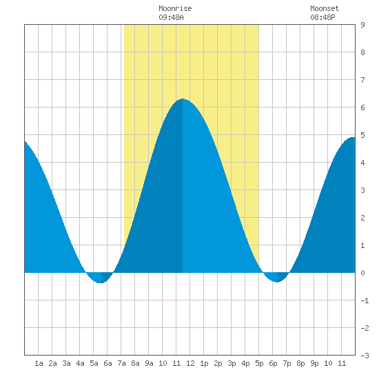 Maurice River tide chart for Saturday, January 16, 2021