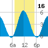Maurice River tide chart for Saturday, January 16, 2021