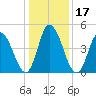 Maurice River tide chart for Sunday, January 17, 2021