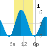 Maurice River tide chart for Friday, January 1, 2021