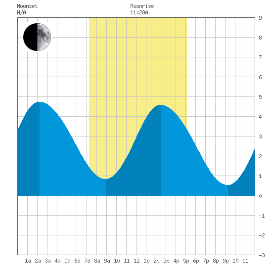 Maurice River tide chart for Wednesday, January 20, 2021