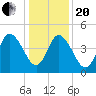 Maurice River tide chart for Wednesday, January 20, 2021