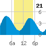 Maurice River tide chart for Thursday, January 21, 2021