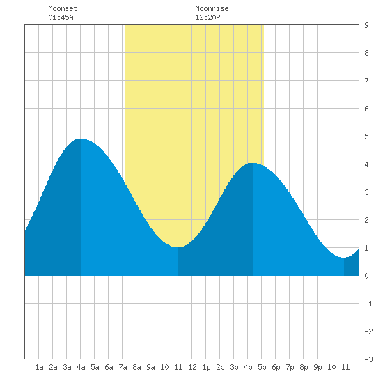 Maurice River tide chart for Friday, January 22, 2021