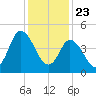 Maurice River tide chart for Saturday, January 23, 2021