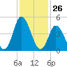 Maurice River tide chart for Tuesday, January 26, 2021
