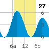 Maurice River tide chart for Wednesday, January 27, 2021