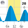 Maurice River tide chart for Thursday, January 28, 2021