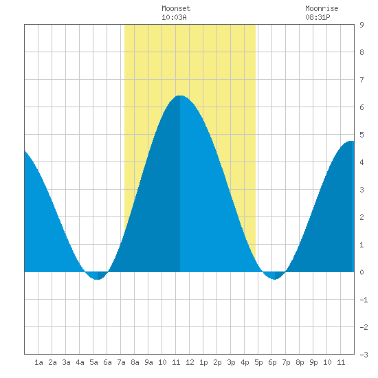 Maurice River tide chart for Saturday, January 2, 2021