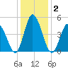 Maurice River tide chart for Saturday, January 2, 2021