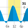 Maurice River tide chart for Sunday, January 31, 2021