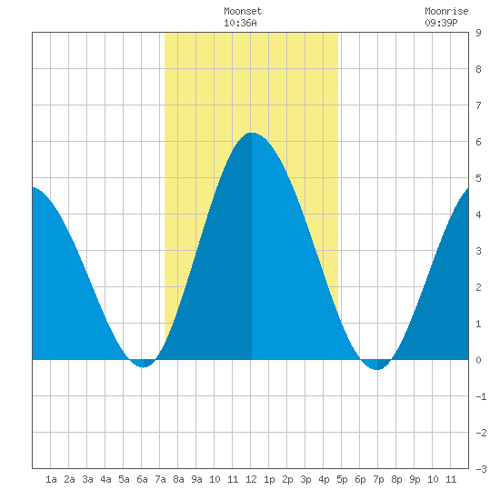 Maurice River tide chart for Sunday, January 3, 2021