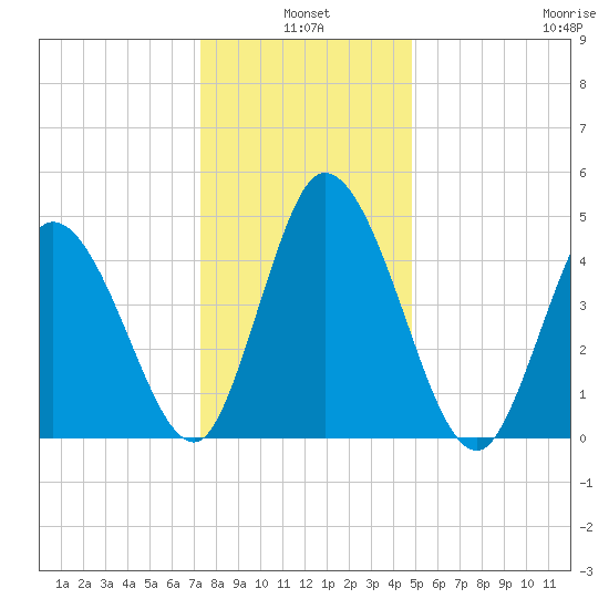 Maurice River tide chart for Monday, January 4, 2021