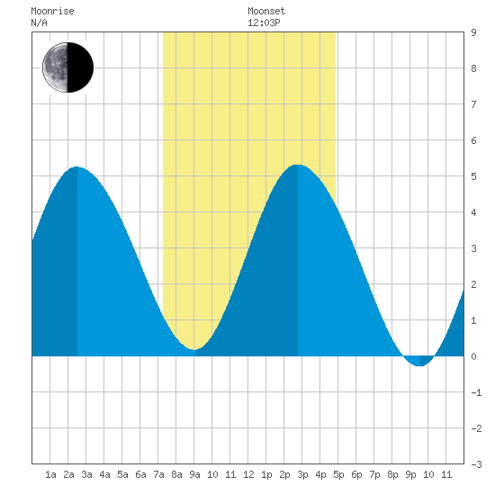 Maurice River tide chart for Wednesday, January 6, 2021