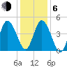 Maurice River tide chart for Wednesday, January 6, 2021
