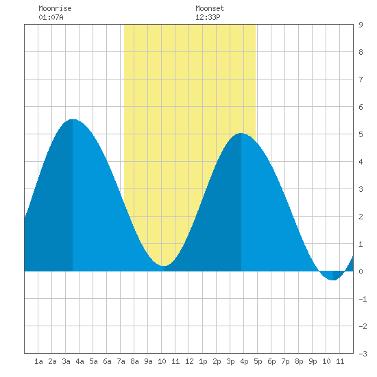 Maurice River tide chart for Thursday, January 7, 2021