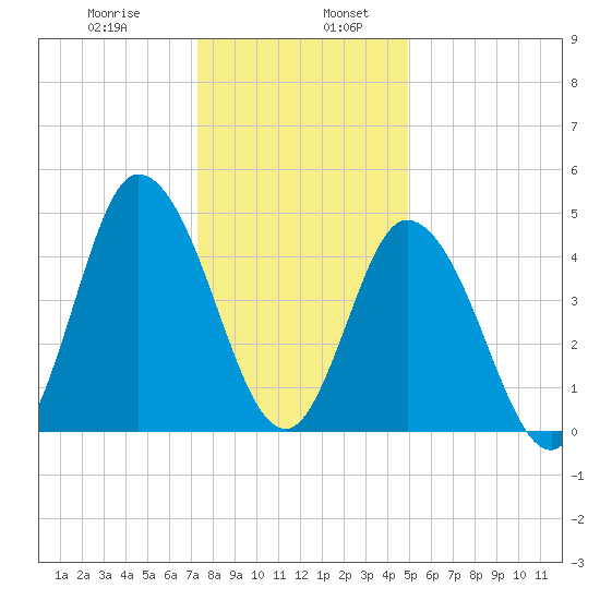 Maurice River tide chart for Friday, January 8, 2021