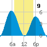 Maurice River tide chart for Saturday, January 9, 2021