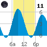 Maurice River tide chart for Thursday, February 11, 2021