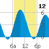 Maurice River tide chart for Friday, February 12, 2021