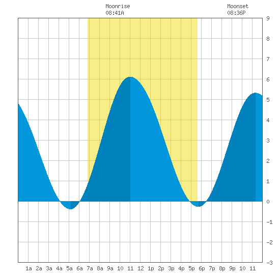 Maurice River tide chart for Sunday, February 14, 2021