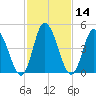 Maurice River tide chart for Sunday, February 14, 2021