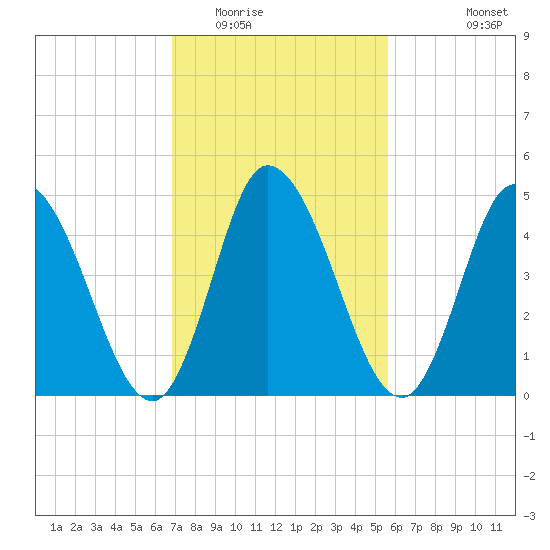 Maurice River tide chart for Monday, February 15, 2021