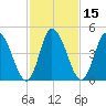 Maurice River tide chart for Monday, February 15, 2021